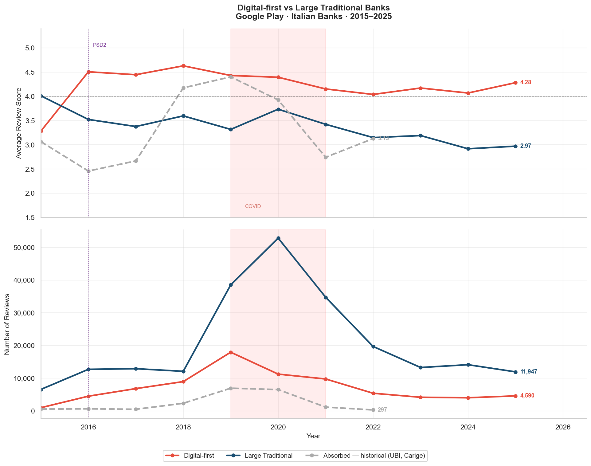 Score and volume over time