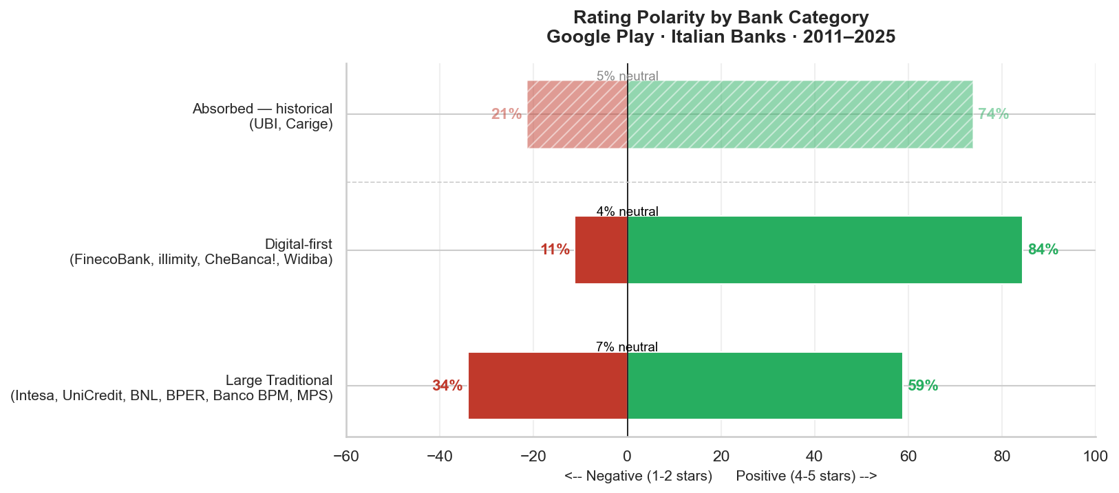 Rating polarity by category