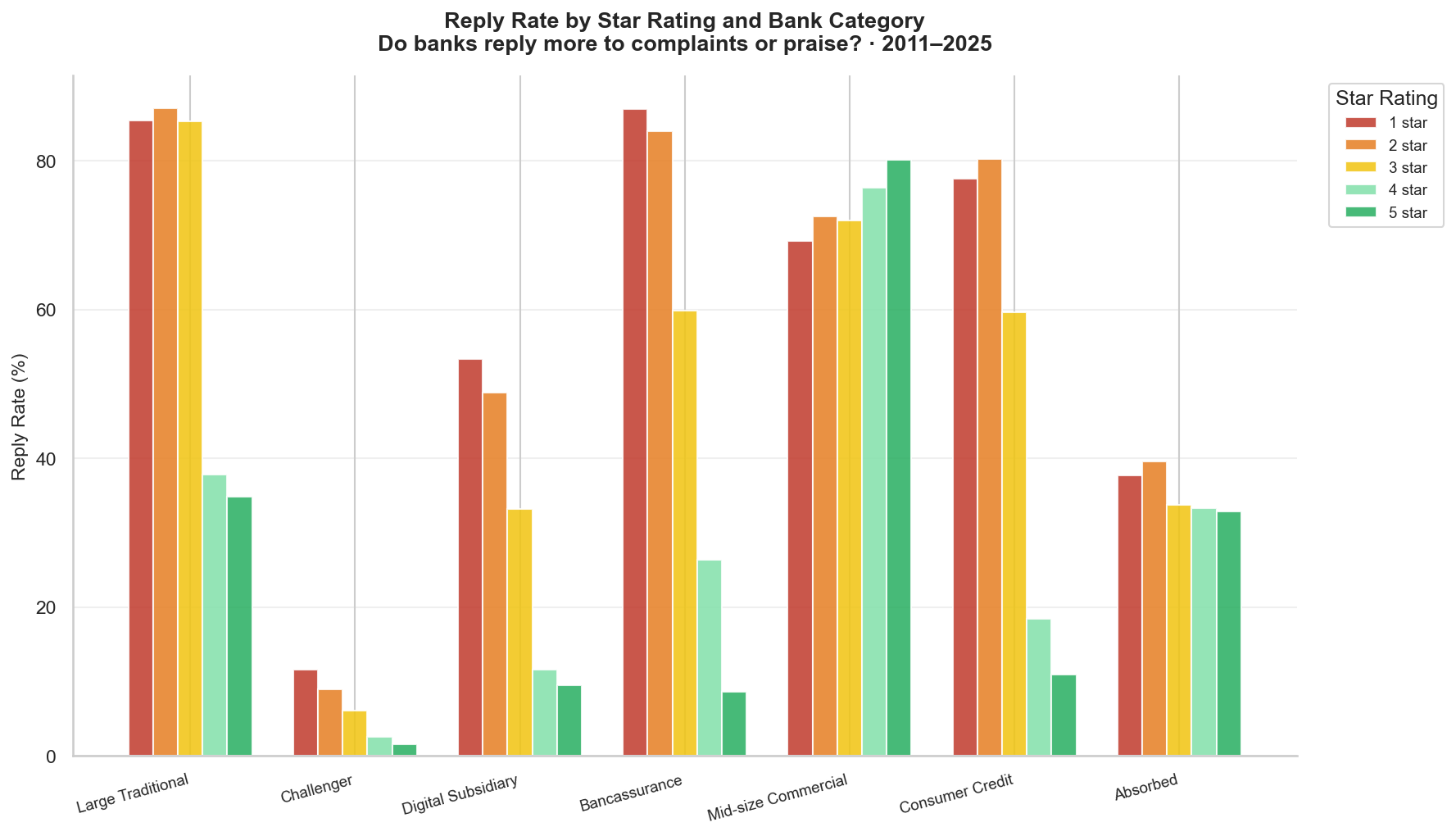 Reply rate by star rating