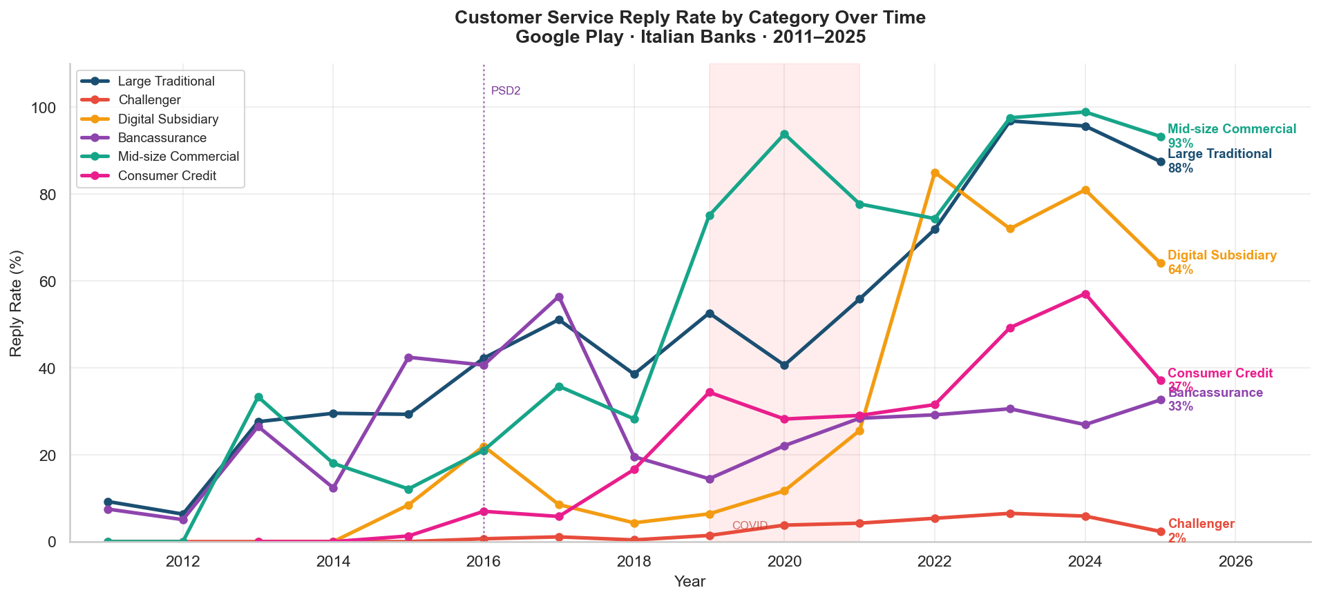 Reply rate by category over time