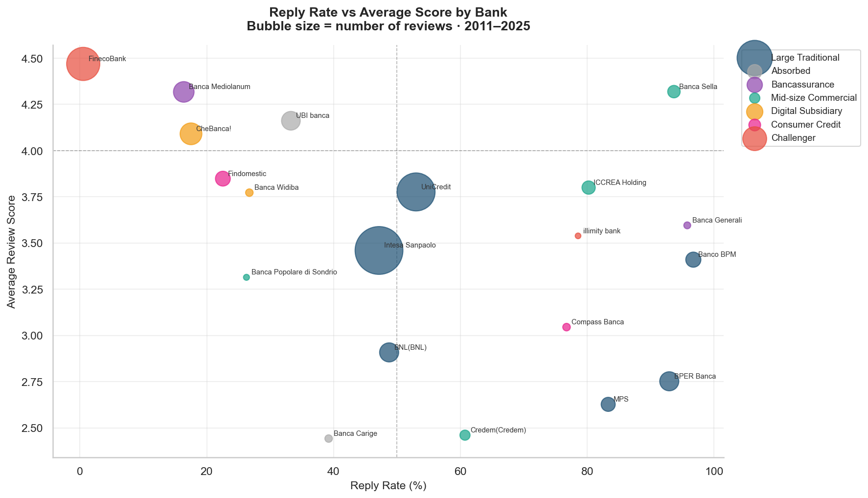 Reply rate vs average score