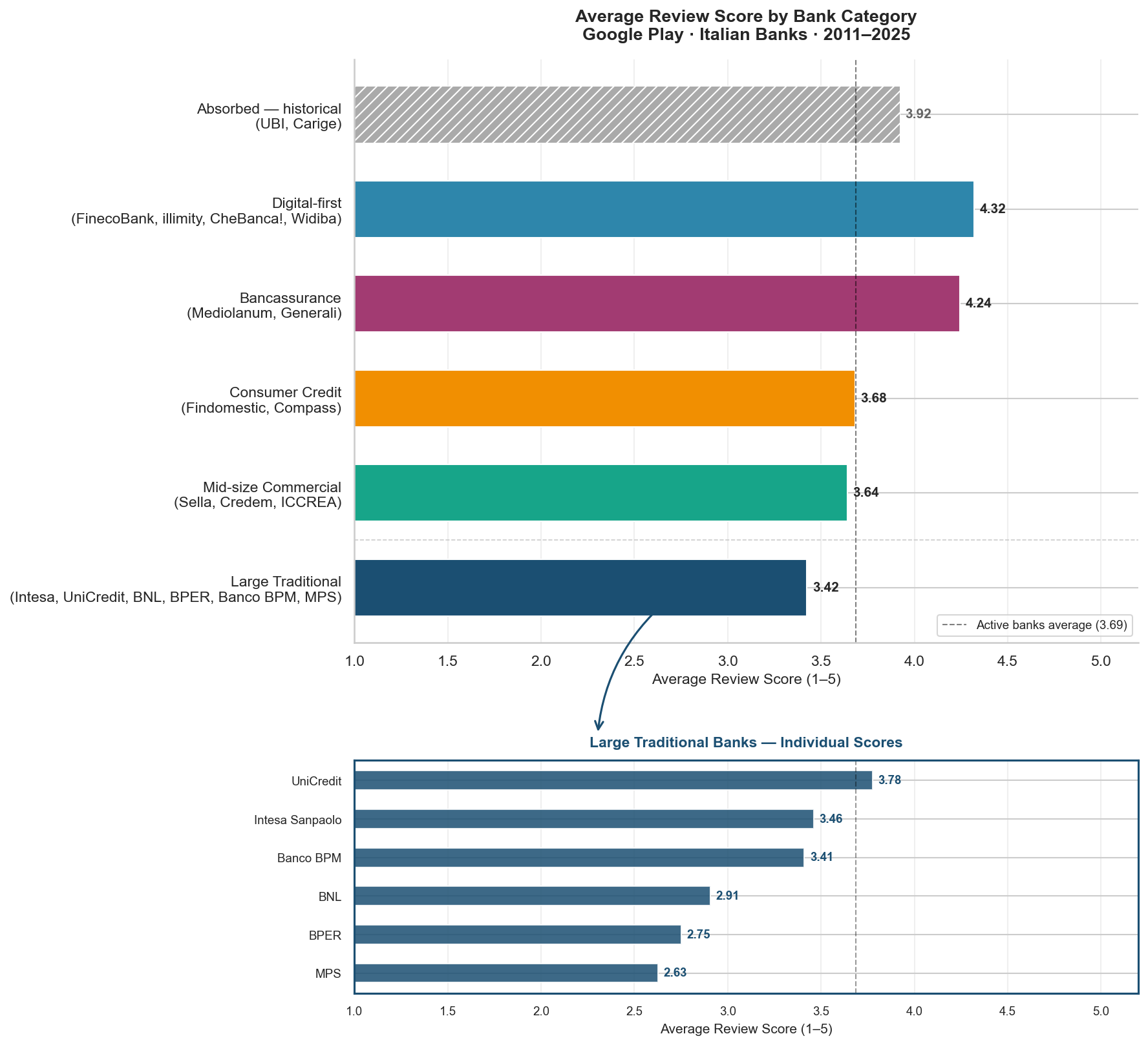 Average score by category
